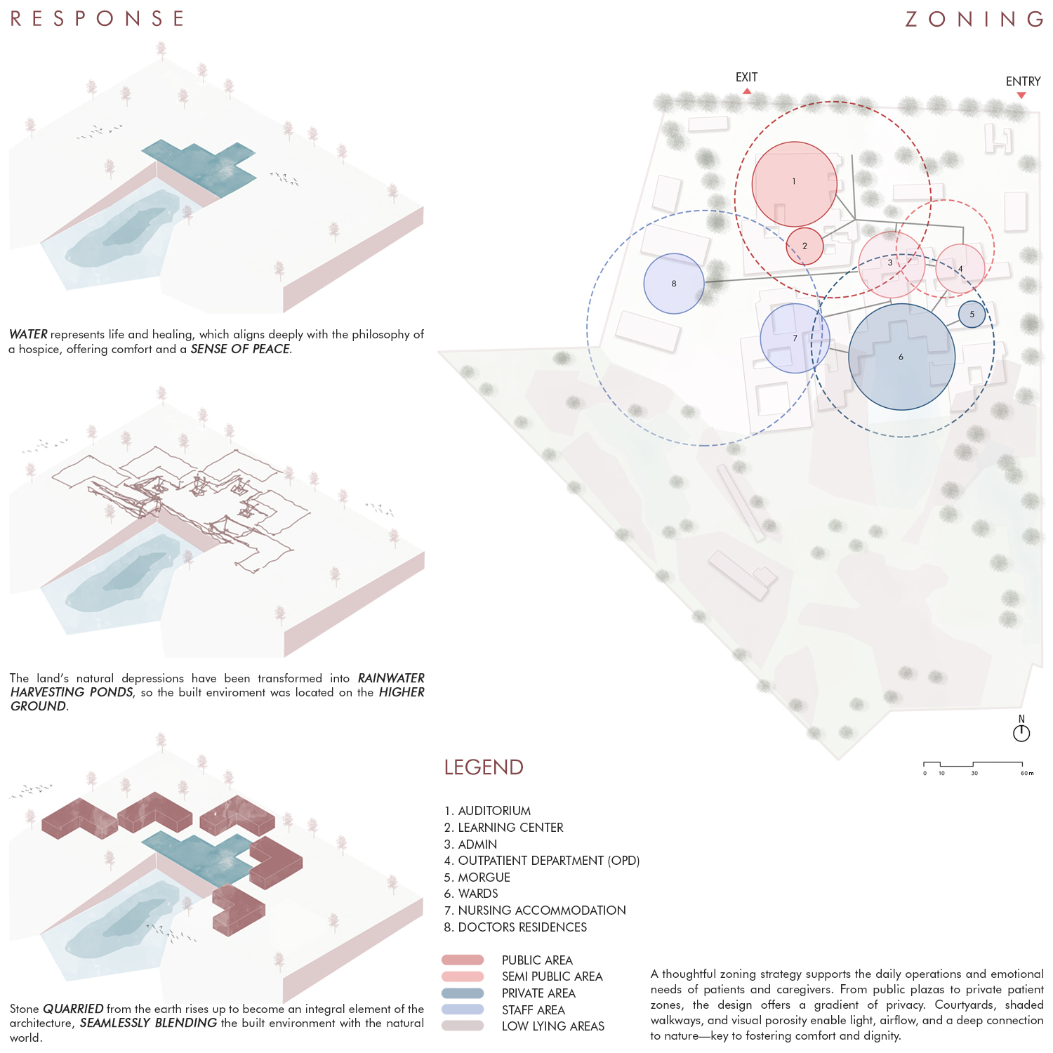 Response and zoning diagrams explaining water, harvest ponds and programme grouping