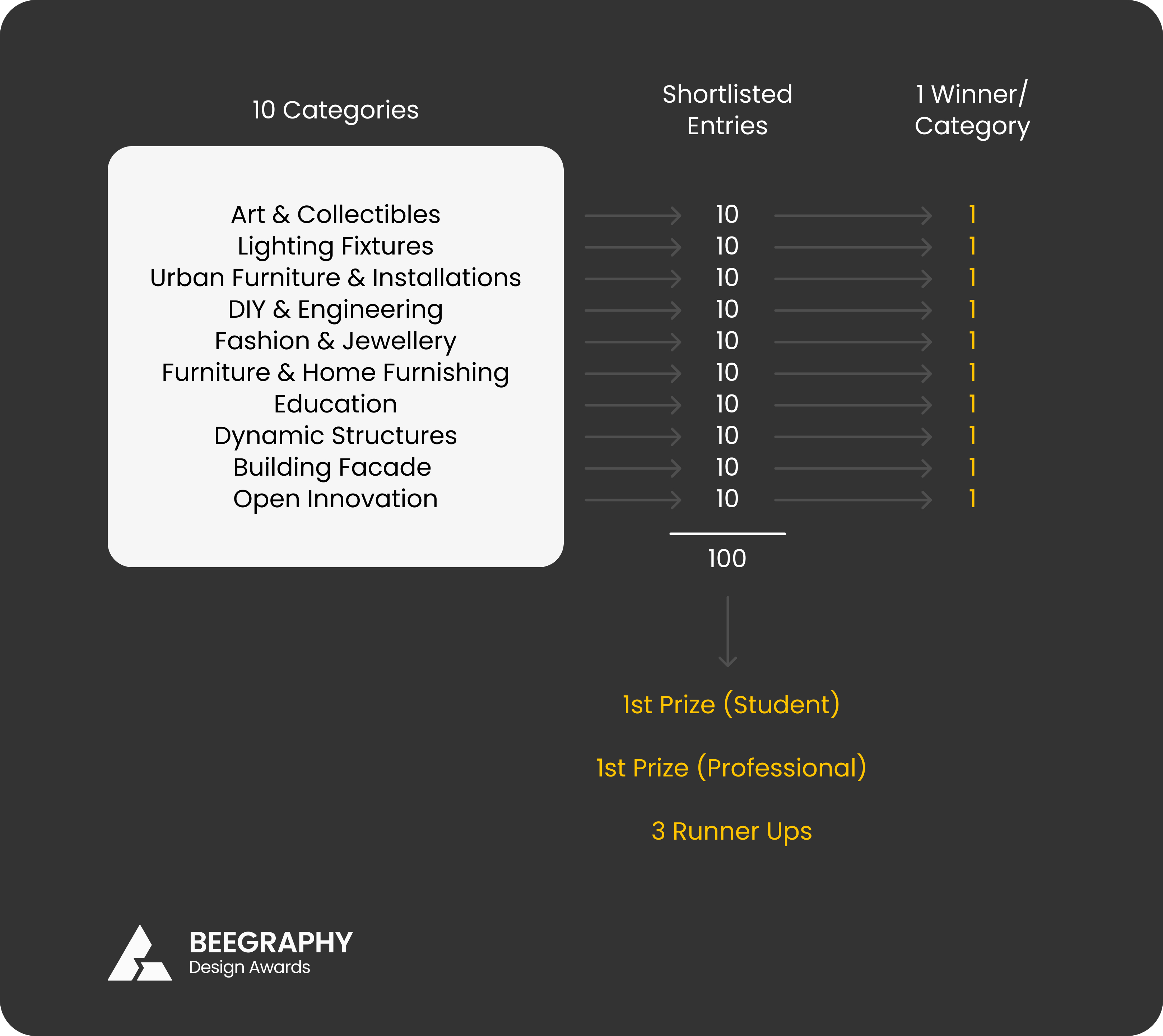 Selection process